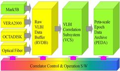 Block diagram of Daejeon Correlator.