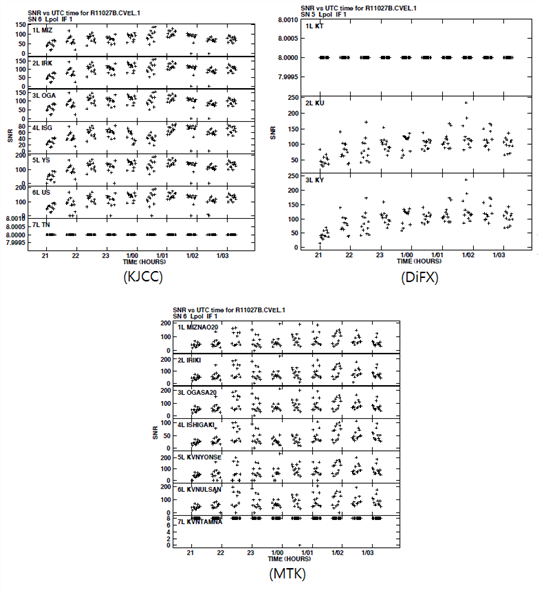 Fringe fitting result of SgrB2M as maser source, and this figure shows SNR based on Tamna station