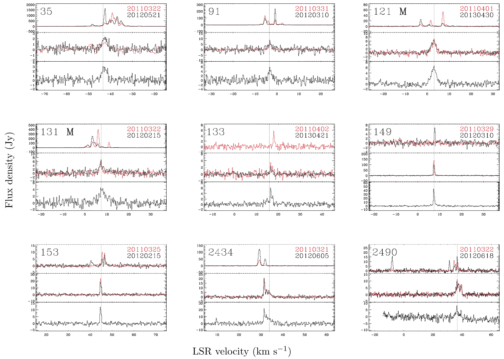 22 GHz H2O (Upper panel), 44 GHz CH3OH (middle panel), and 95 GHz CH3OH (lower panel) maser spectra of the sources detected in all three transitions.