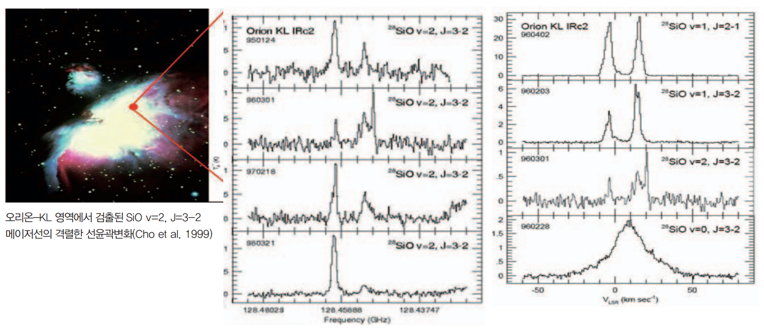오리온-KL 영역에서 검출된 SiO v=2, J=3-2 메이저선의 격렬한 선윤곽변화(Cho et al. 1999)