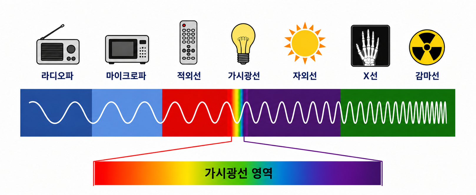 전자기스펙트럼 — 전파부터 감마선까지 파장에 따라 늘어선 전자기파 가족