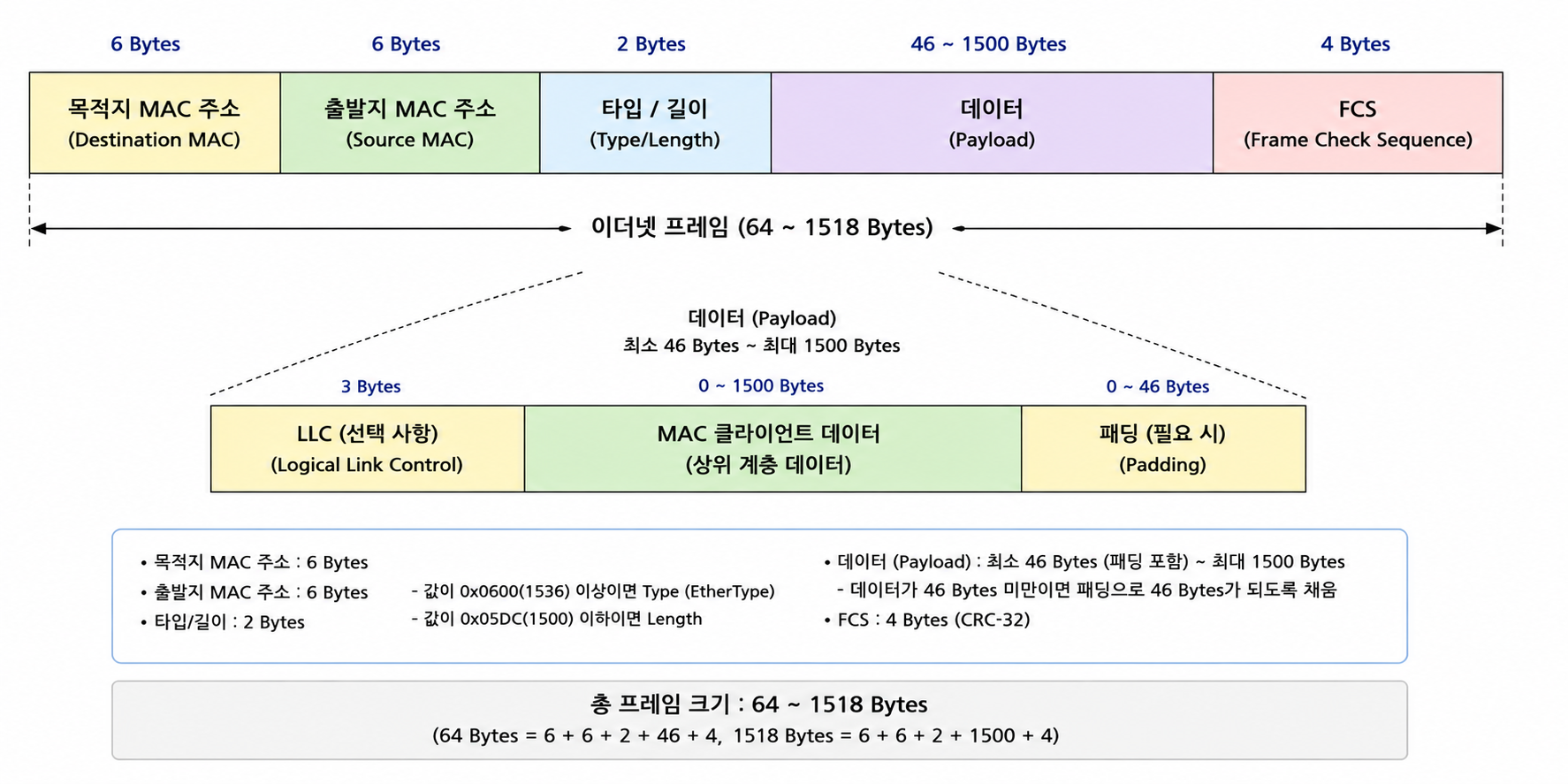  이더넷 프레임 구조