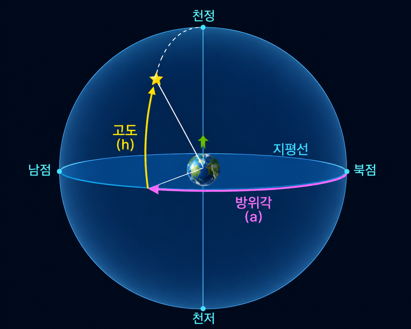 관측자를 둘러싼 지평선을 기준으로 천정·천저, 남점·북점과 함께 방위각(a)·고도(h)로
            천체의 위치를 나타낸 그림