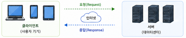 클라이언트-서버 구조