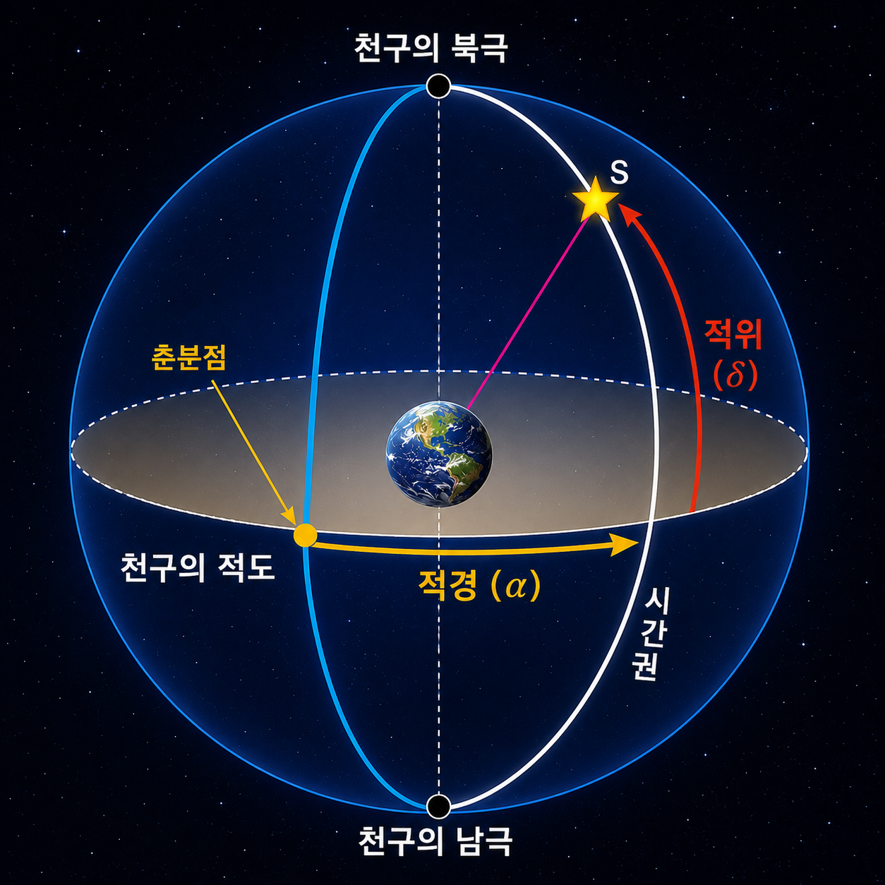 천구 적도와 춘분점을 기준으로 천체의 적경(RA)·적위(Dec)를 나타낸 그림