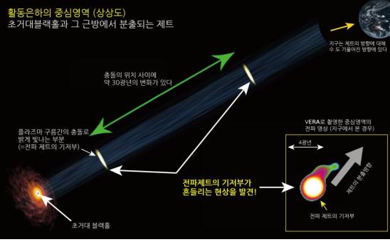 플라즈마 구름들의 속도에 따라 이들이 충돌하여 밝게 빛나는 지점