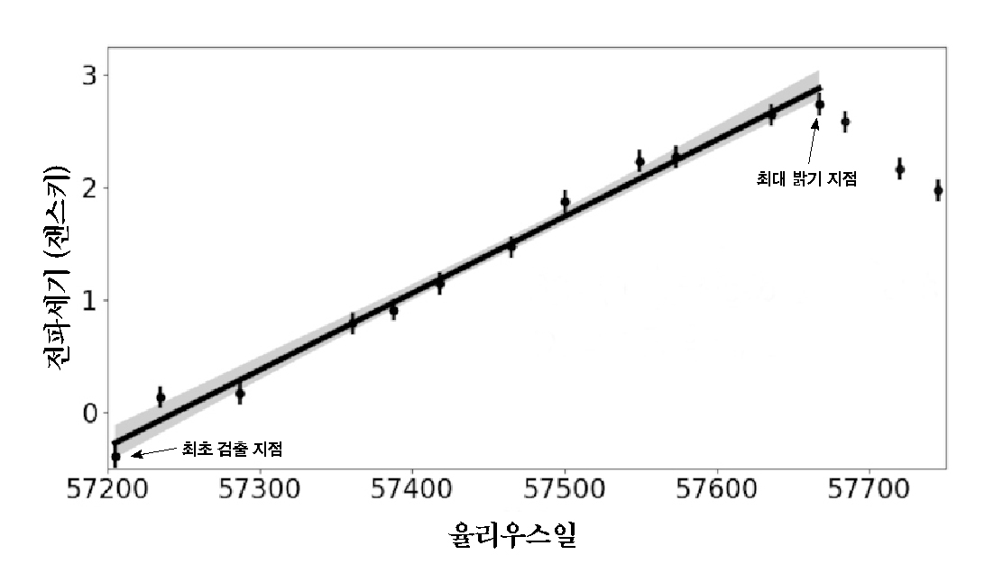 활동은하액 3C 84의 광도 곡선