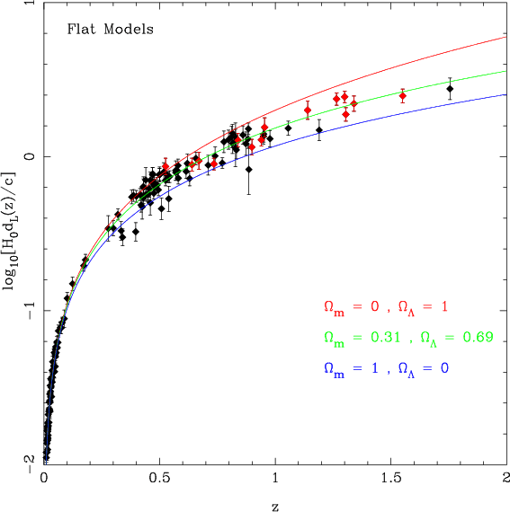초신성을 이용한 거리측정 결과
