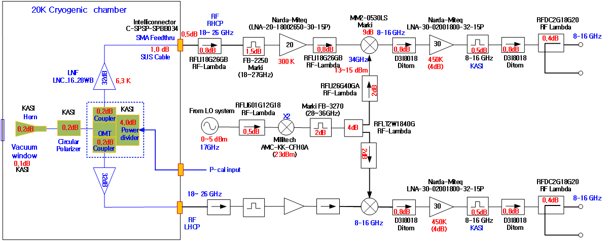 K-band 대역 수신 시스템 구성도